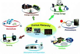  Porous Silicon: A Miracle Material for Energy Storage and Sensing Applications?