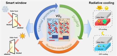 Vanadium Dioxide Nanorods: Revolutionizing Thermochromic Smart Windows and Efficient Solar Cells!