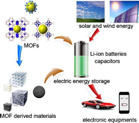 Metal-Organic Frameworks: Revolutionizing Energy Storage and Catalysis Applications!