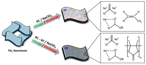 Vinylene Carbonate - Exploring Its Potential for High-Performance Batteries and Electrolytes!